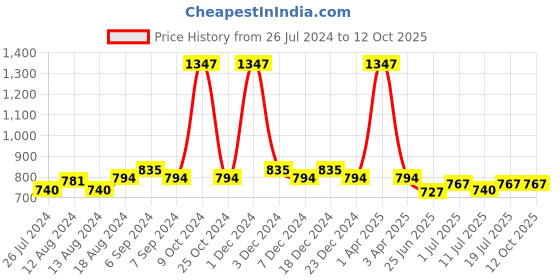 myntra.com Friskers Women Pack Of 3 Solid Camisoles H-03-04-06-S friskers Price History Graph from 26 Jul 2024 to 12 Oct 2025