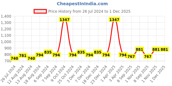 myntra.com Friskers Women Pack Of 3 Solid Camisoles H-03-04-07 friskers Price History Graph from 26 Jul 2024 to 1 Dec 2025