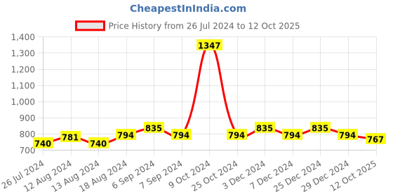 myntra.com Friskers Women Pack Of 3 Solid Camisoles H-04-05-06 friskers Price History Graph from 26 Jul 2024 to 12 Oct 2025