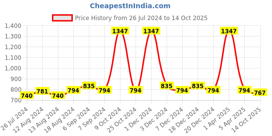 myntra.com Friskers Women Pack Of 3 Solid Camisoles H-05-06-07-S friskers Price History Graph from 26 Jul 2024 to 14 Oct 2025