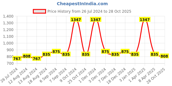 myntra.com Friskers Women Pack Of 3 Solid Cotton Camisoles friskers Price History Graph from 26 Jul 2024 to 28 Oct 2025