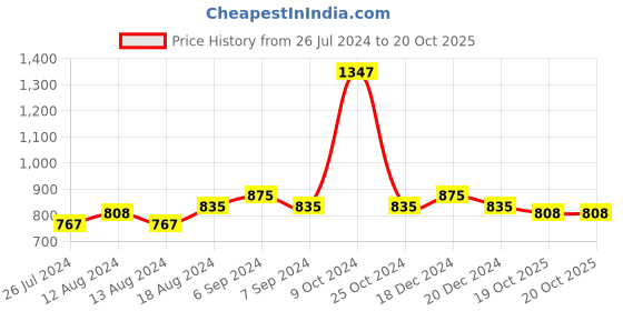 myntra.com Friskers Women Pack Of 3 Solid Cotton Camisoles friskers Price History Graph from 26 Jul 2024 to 20 Oct 2025