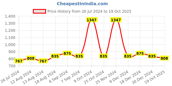 myntra.com Friskers Women Pack Of 3 Solid Cotton Camisoles friskers Price History Graph from 26 Jul 2024 to 19 Oct 2025