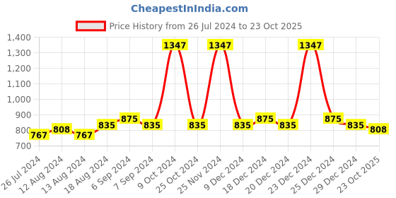 myntra.com Friskers Women Pack Of 3 Solid Cotton Camisoles friskers Price History Graph from 26 Jul 2024 to 23 Oct 2025