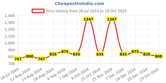 myntra.com Friskers Women Pack Of 3 Solid Non-Padded Camisoles friskers Price History Graph from 26 Jul 2024 to 19 Oct 2025