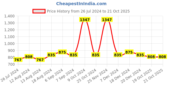 myntra.com Friskers Women Pack Of 3 Solid Non-Padded Camisoles friskers Price History Graph from 26 Jul 2024 to 20 Oct 2025