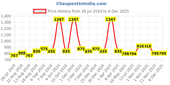 myntra.com Friskers Women Pack of 3 Solid Non padded camisoles friskers Price History Graph from 26 Jul 2024 to 5 Dec 2025