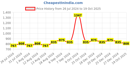 myntra.com Friskers Women Pack Of 3 Solid Non-Padded Camisoles friskers Price History Graph from 26 Jul 2024 to 19 Oct 2025