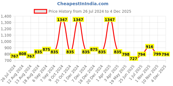 myntra.com Friskers Women Pack Of 3 Solid Non-Padded Camisoles friskers Price History Graph from 26 Jul 2024 to 4 Dec 2025