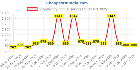 myntra.com Friskers Women Pack Of 3 Solid Non-Padded Camisoles friskers Price History Graph from 26 Jul 2024 to 21 Oct 2025
