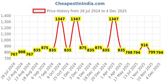 myntra.com Friskers Women Pack Of 3 Solid Non-Padded Camisoles friskers Price History Graph from 26 Jul 2024 to 4 Dec 2025