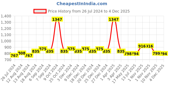 myntra.com Friskers Women Pack Of 3 Solid Non-Padded Camisoles friskers Price History Graph from 26 Jul 2024 to 4 Dec 2025