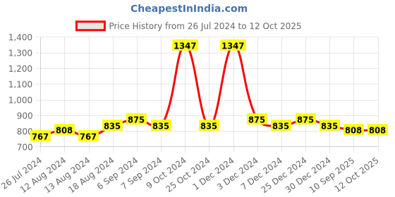 myntra.com Friskers Women Pack Of 3 Solid Non-Padded Regular-Fit Camisoles friskers Price History Graph from 26 Jul 2024 to 4 Oct 2025