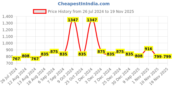 myntra.com Friskers Women Pack Of 3 Solid Non-Padded Regular-Fit Camisoles friskers Price History Graph from 26 Jul 2024 to 18 Nov 2025