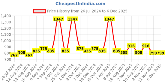 myntra.com Friskers Women Pack Of 3 Solid Non-Padded Regular-Fit Camisoles friskers Price History Graph from 26 Jul 2024 to 5 Dec 2025