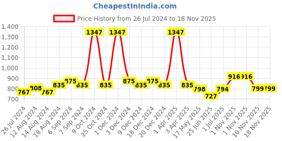 myntra.com Friskers Women Pack Of 3 Solid Non-Padded Regular-Fit Camisoles friskers Price History Graph from 26 Jul 2024 to 18 Nov 2025