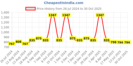 myntra.com Friskers Women Pack Of 3 Solid Non-Padded Regular-Fit Camisoles friskers Price History Graph from 26 Jul 2024 to 30 Oct 2025