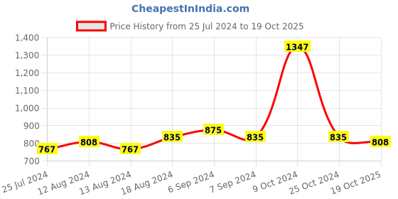 myntra.com Friskers Women Pack Of 3 Solid Non-Padded Regular-Fit Camisoles friskers Price History Graph from 25 Jul 2024 to 19 Oct 2025