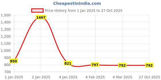 myntra.com Friskers Women Pack of 3 Solid Tank Top friskers Price History Graph from 1 Jan 2025 to 27 Oct 2025