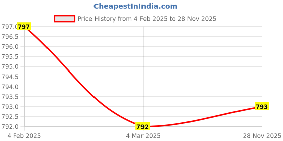 myntra.com Friskers Women Pack Of 3 Solid Tank Top friskers Price History Graph from 4 Feb 2025 to 28 Nov 2025
