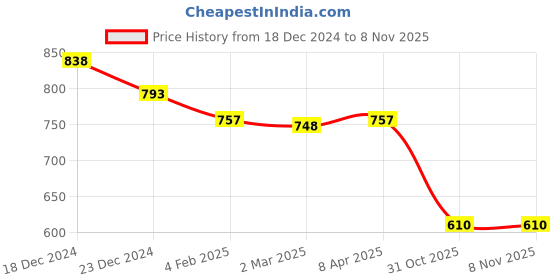 myntra.com Friskers Women Pack Of 3 Solid Tank Tops friskers Price History Graph from 18 Dec 2024 to 1 Nov 2025