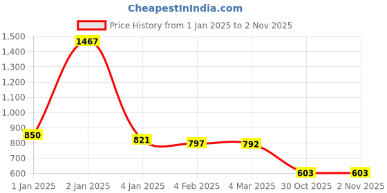 myntra.com Friskers Women Pack Of 3 Solid Tank Tops friskers Price History Graph from 1 Jan 2025 to 1 Nov 2025