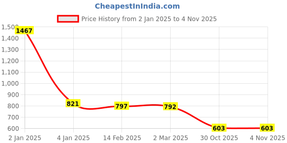 myntra.com Friskers Women Pack Of 3 Solid Tank Tops friskers Price History Graph from 2 Jan 2025 to 2 Nov 2025