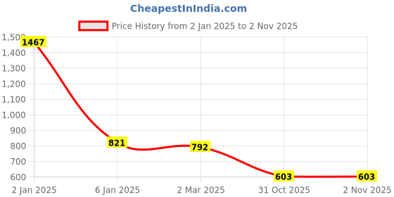 myntra.com Friskers Women Pack Of 3 Solid Tank Tops friskers Price History Graph from 2 Jan 2025 to 1 Nov 2025
