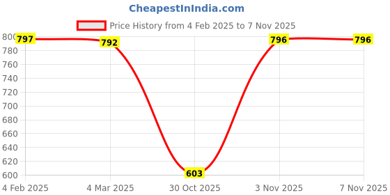myntra.com Friskers Women Pack of 3 Solid Tank Tops friskers Price History Graph from 4 Feb 2025 to 2 Nov 2025