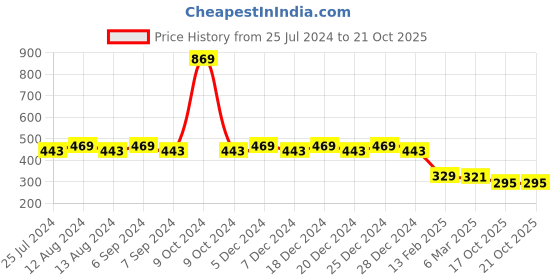 myntra.com Friskers Women Pockets T-shirt friskers Price History Graph from 25 Jul 2024 to 20 Oct 2025