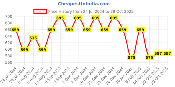 myntra.com Friskers Women Pockets T-shirt friskers Price History Graph from 24 Jul 2024 to 29 Oct 2025