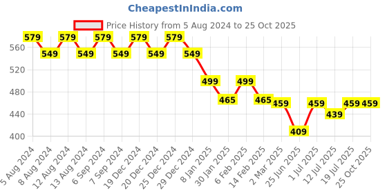 myntra.com Friskers Women Pockets T-shirt friskers Price History Graph from 5 Aug 2024 to 24 Oct 2025