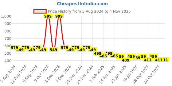 myntra.com Friskers Women Pockets T-shirt friskers Price History Graph from 5 Aug 2024 to 3 Nov 2025