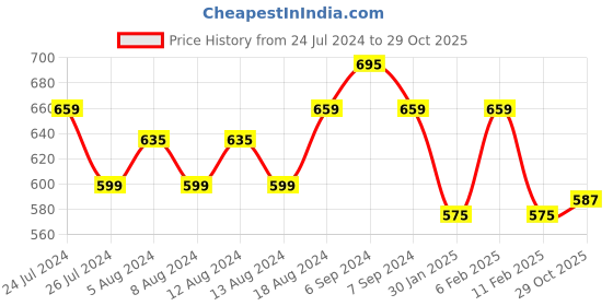 myntra.com Friskers Women Printed Applique T-shirt friskers Price History Graph from 24 Jul 2024 to 29 Oct 2025