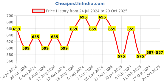 myntra.com Friskers Women Printed Drop-Shoulder Sleeves Applique T-shirt friskers Price History Graph from 24 Jul 2024 to 29 Oct 2025