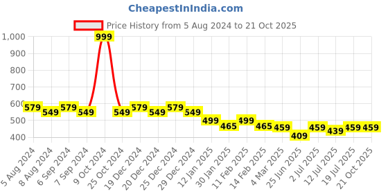 myntra.com Friskers Women Printed Drop-Shoulder Sleeves Pockets T-shirt friskers Price History Graph from 5 Aug 2024 to 20 Oct 2025