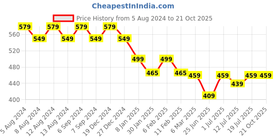 myntra.com Friskers Women Printed Drop-Shoulder Sleeves Pockets T-shirt friskers Price History Graph from 5 Aug 2024 to 20 Oct 2025