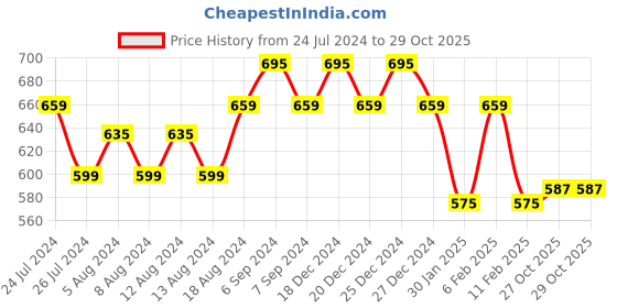 myntra.com Friskers Women Printed Hooded Applique T-shirt friskers Price History Graph from 24 Jul 2024 to 28 Oct 2025