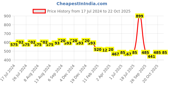 myntra.com Friskers Women Printed Pockets T-shirt friskers Price History Graph from 17 Jul 2024 to 20 Oct 2025