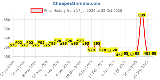 myntra.com Friskers Women Printed Pockets T-shirt friskers Price History Graph from 17 Jul 2024 to 22 Oct 2025