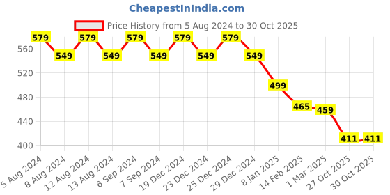 myntra.com Friskers Women Printed Pockets T-shirt friskers Price History Graph from 5 Aug 2024 to 29 Oct 2025