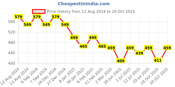 myntra.com Friskers Women Printed Pockets T-shirt friskers Price History Graph from 12 Aug 2024 to 20 Oct 2025