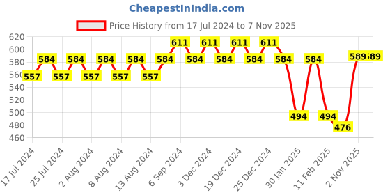 myntra.com Friskers Women Printed Round Neck Slim Fit T-shirt friskers Price History Graph from 17 Jul 2024 to 2 Nov 2025
