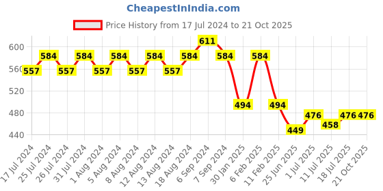 myntra.com Friskers Women Printed Round Neck Slim Fit T-shirt friskers Price History Graph from 17 Jul 2024 to 20 Oct 2025