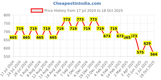 myntra.com Friskers Women Red 2 Applique T-shirt friskers Price History Graph from 17 Jul 2024 to 18 Oct 2025