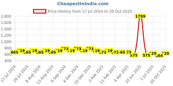 myntra.com Friskers Women Red 2 Applique T-shirt friskers Price History Graph from 17 Jul 2024 to 20 Oct 2025