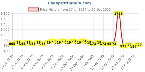 myntra.com Friskers Women Red 2 Applique T-shirt friskers Price History Graph from 17 Jul 2024 to 20 Oct 2025