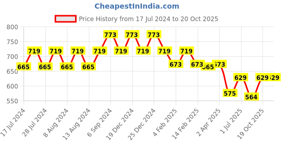 myntra.com Friskers Women Red 2 Applique T-shirt friskers Price History Graph from 17 Jul 2024 to 20 Oct 2025