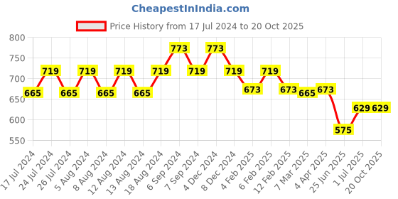 myntra.com Friskers Women Red 2 Extended Sleeves Applique T-shirt friskers Price History Graph from 17 Jul 2024 to 20 Oct 2025