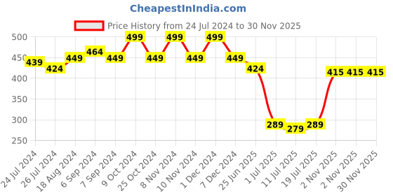 myntra.com Friskers Women Red & Black Printed Camisole friskers Price History Graph from 24 Jul 2024 to 30 Nov 2025